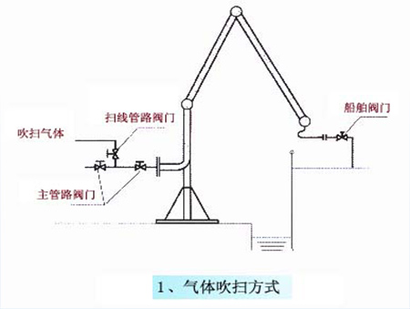 船用臂扫线方式
